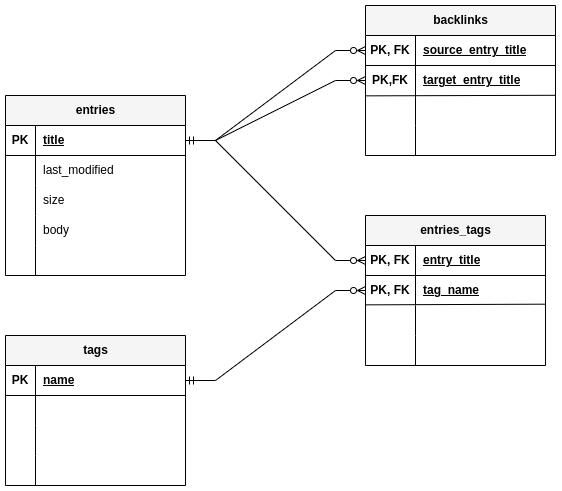ERM diagram for eolas-db
