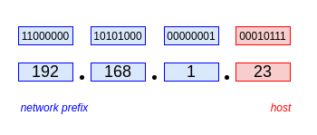 Different sections of IP address
